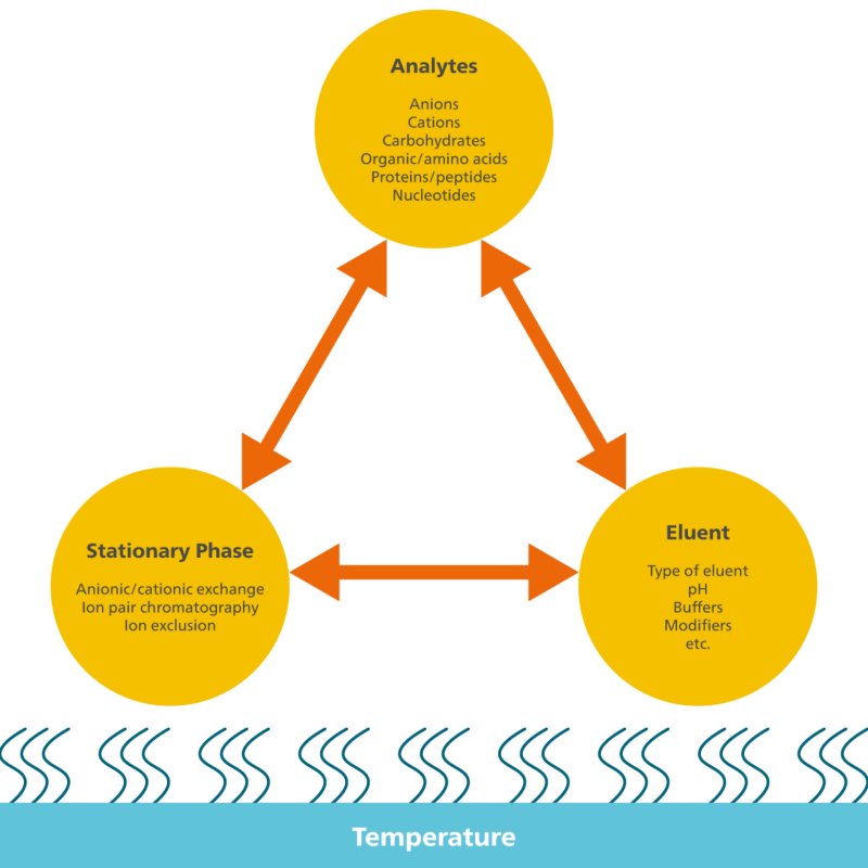 Triangle of dependency in ion chromatography (adapted from Kromidas, 2016).